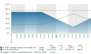 Zabbix monitoring